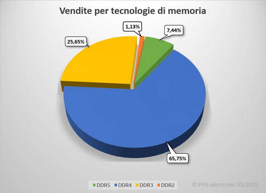 Diagramma delle tecnologie RAM 2024